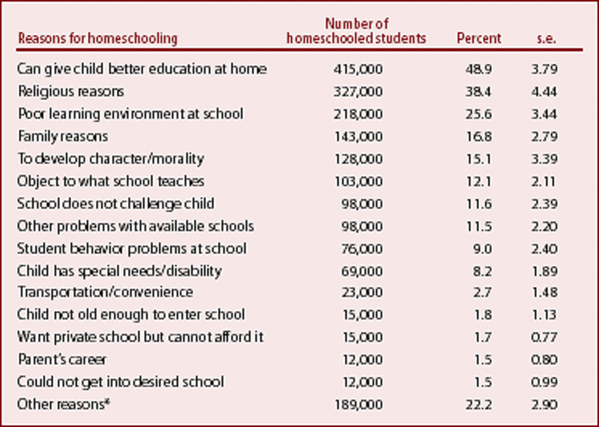 From a 1999 NCES Report (reasons for homeschooling)