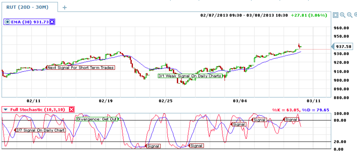 Stochastic signals on the hourly chart depend on the daily and weekly charts. 