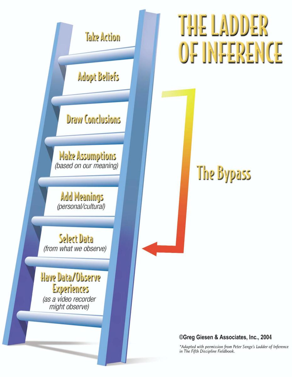 Ladder of Inference first described by Chris Argyris.