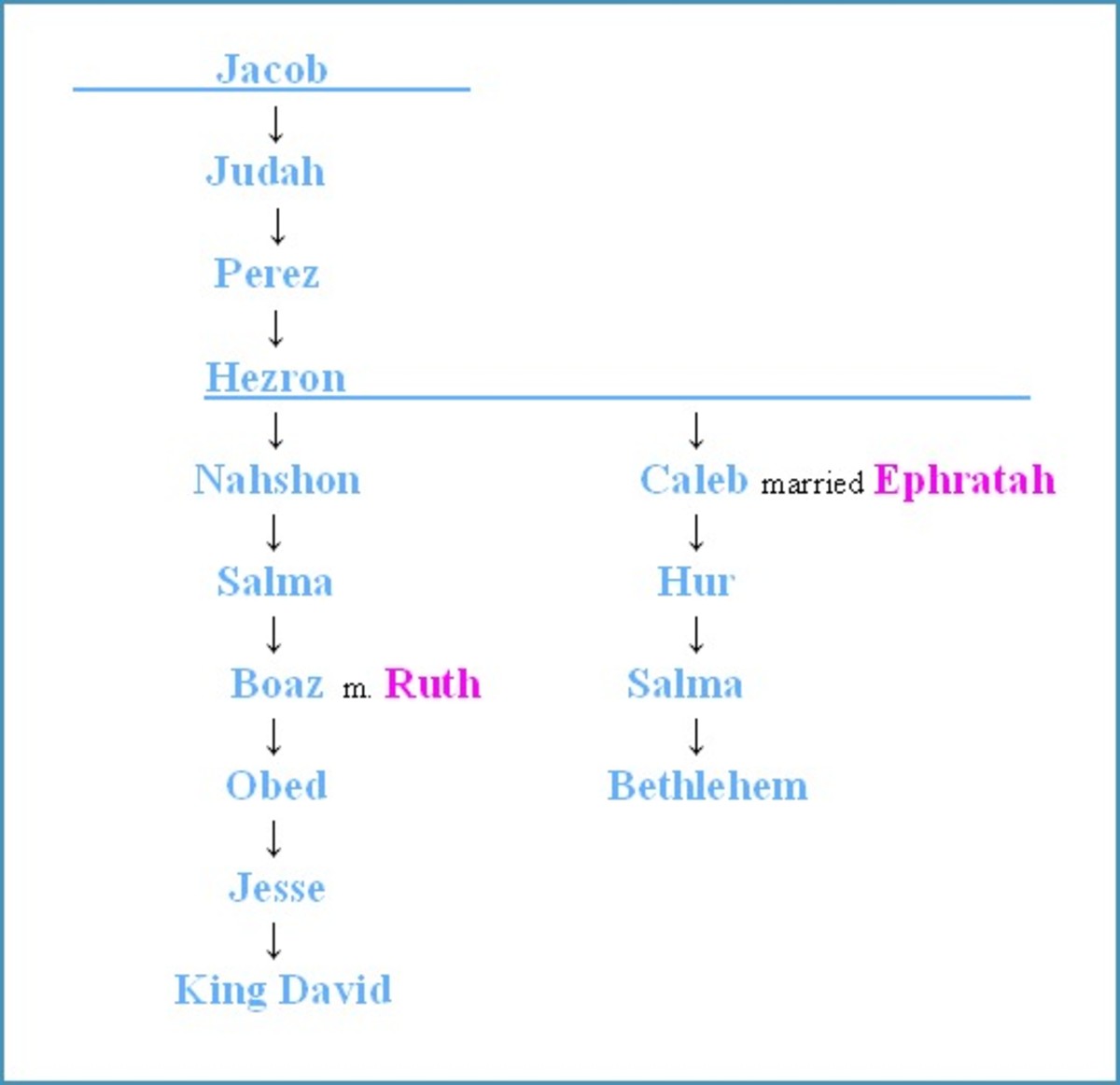 Genealogy of Bethlehem