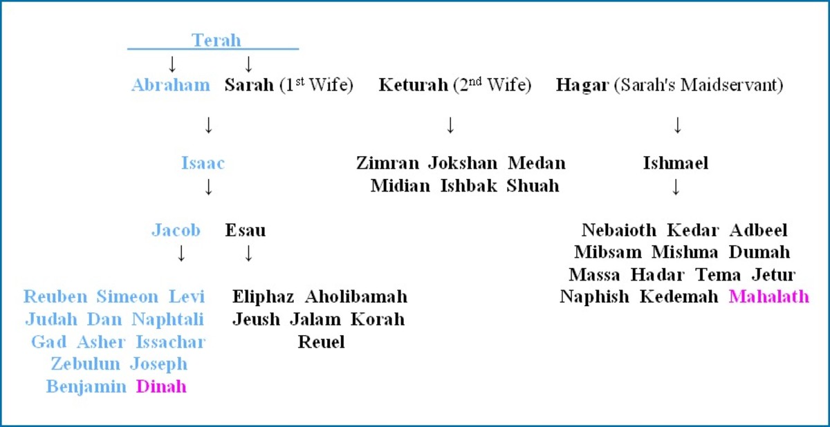Descendants of Abraham's Eight Sons