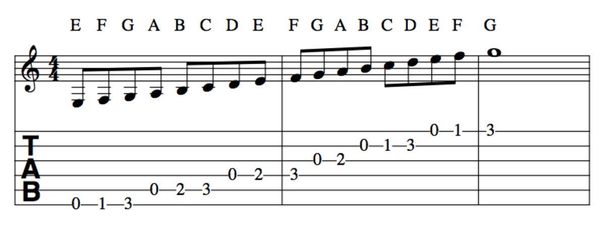 major-scale-patterns-for-guitar-fretboard-diagrams-standard-notation-theory-modes-videos