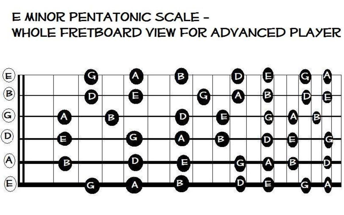 E minor. Пентатоника ми минор на гитаре. Пентатоника соль мажор на гитаре. Пентатоника соль минор на гитаре. G Major Pentatonic Scale Guitar Box.