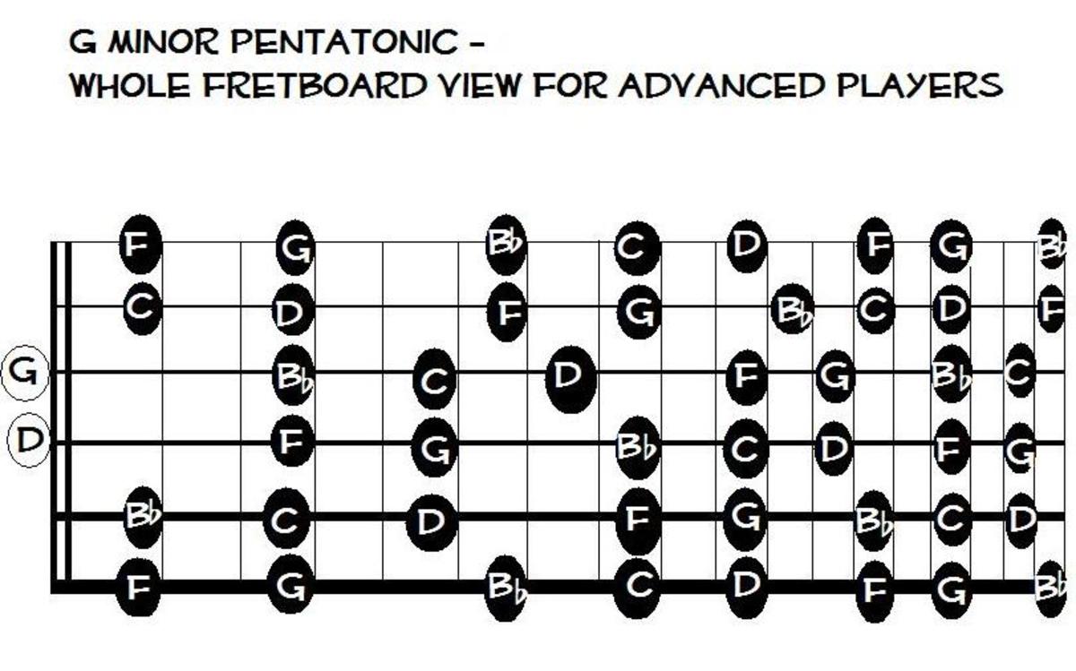 How to Improvise on the Guitar - Extending Pentatonics out of the Box ...