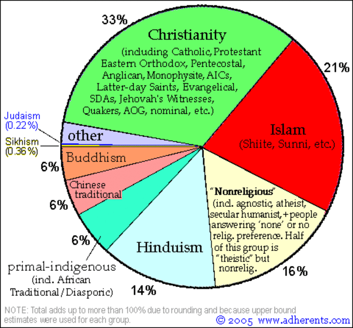 Global Distribution of World Religions