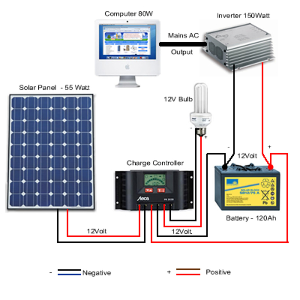 Simple Photovoltaic (Solar) Power System Setup for the Remote Home