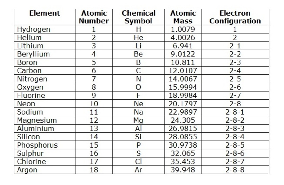 periodic table with atomic number only