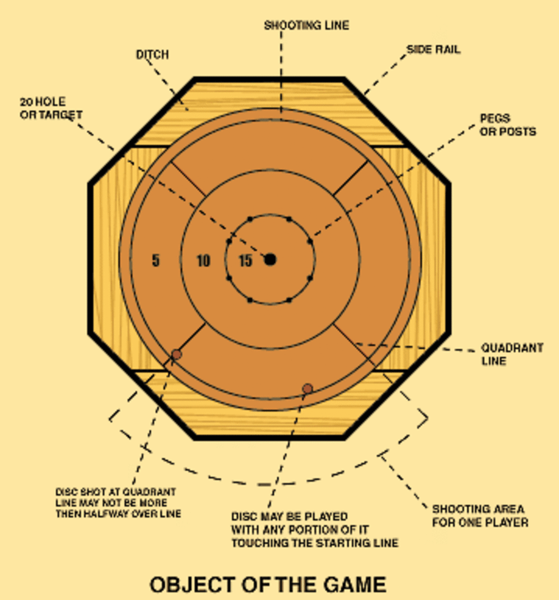 The layout of the crokinole board.