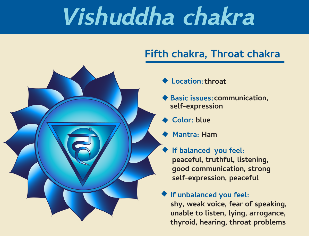 How to Awake the Vishuddhi Chakra?