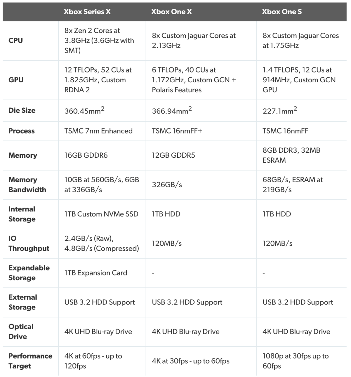 Xbox Series X / Xbox One X / Xbox One S hardware spec comparison