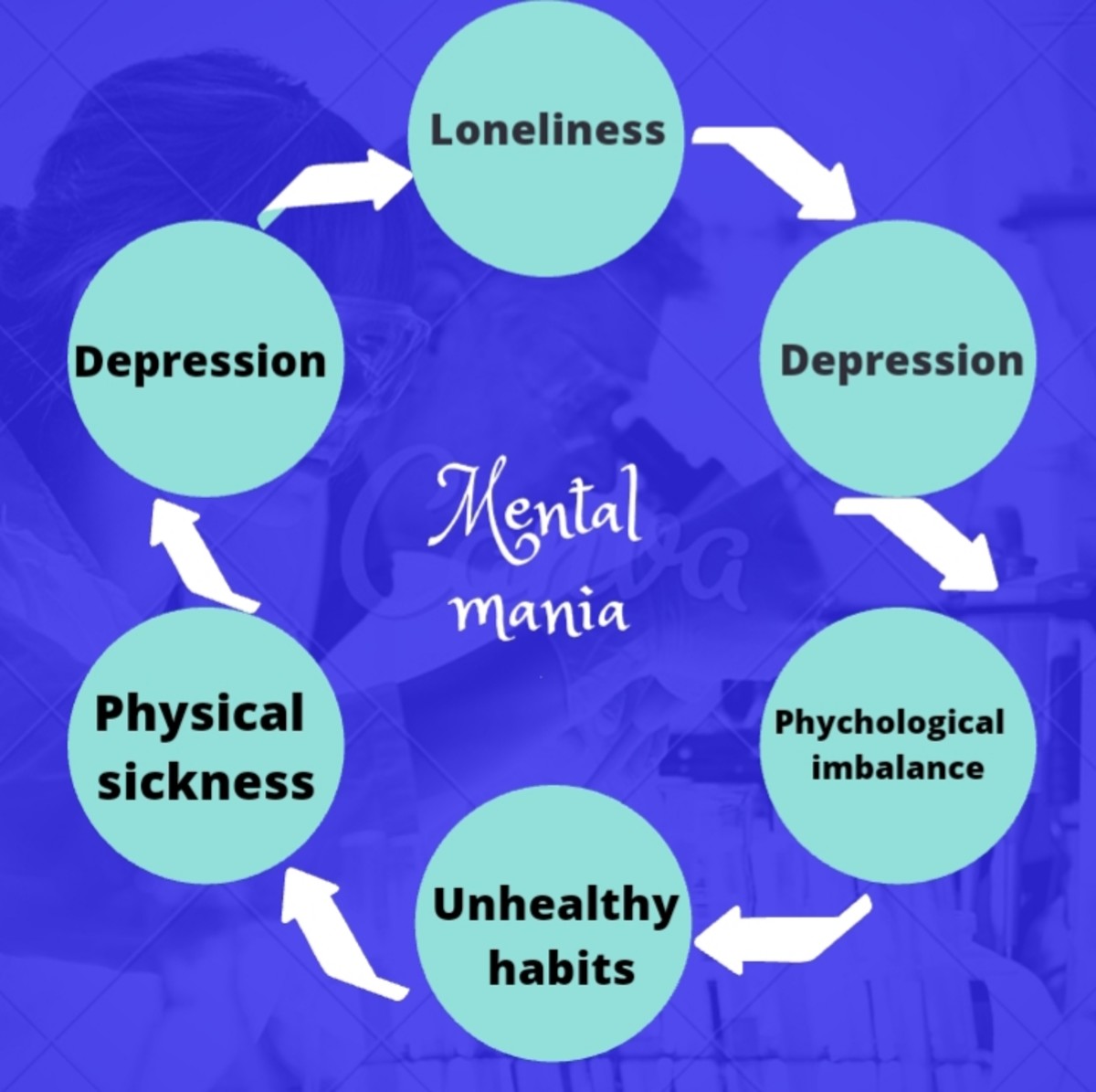 Understanding Mental Health: Interrelation Between Loneliness And ...