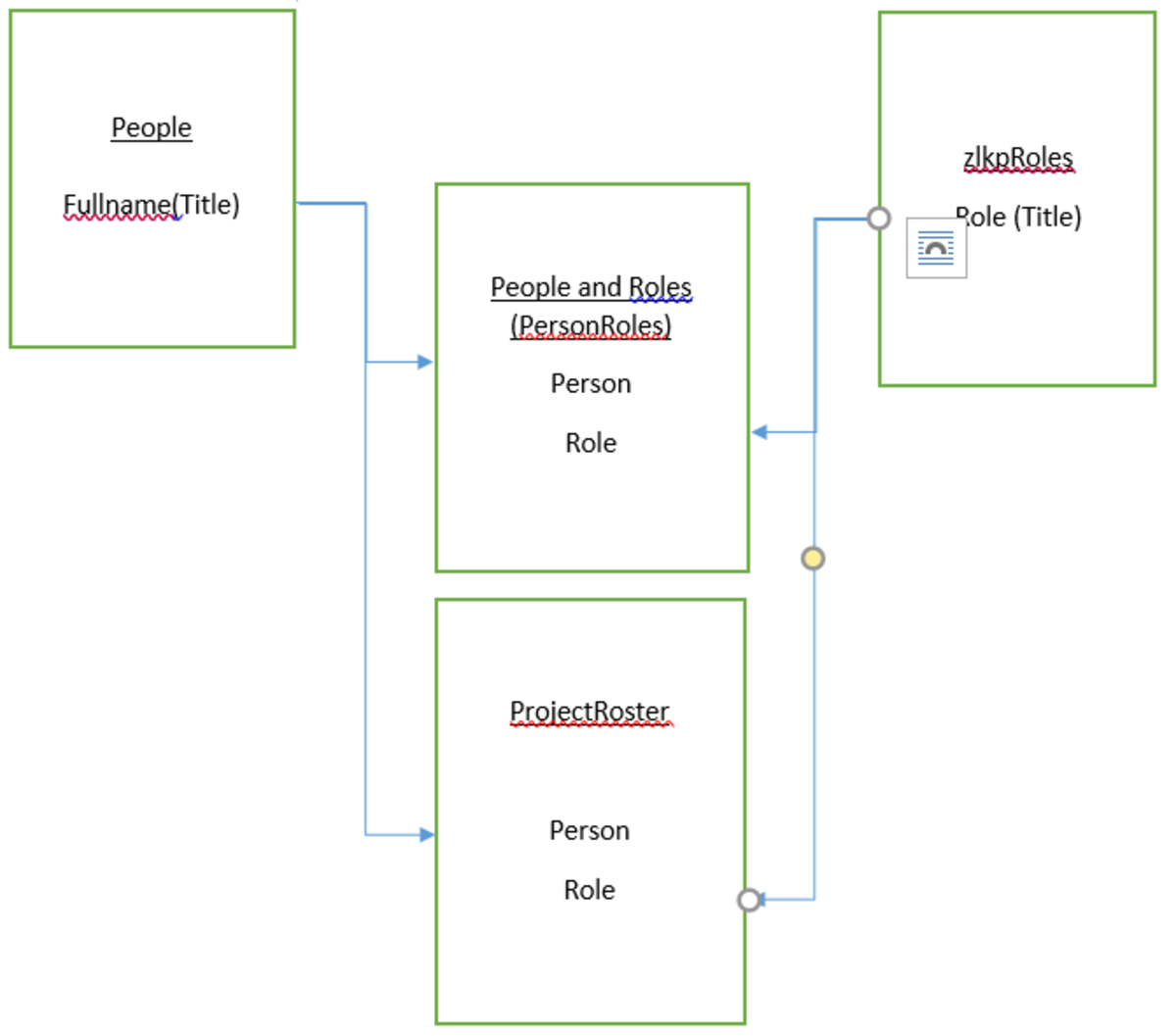 An entity relationship diagram can visually display how lists and fields are related.