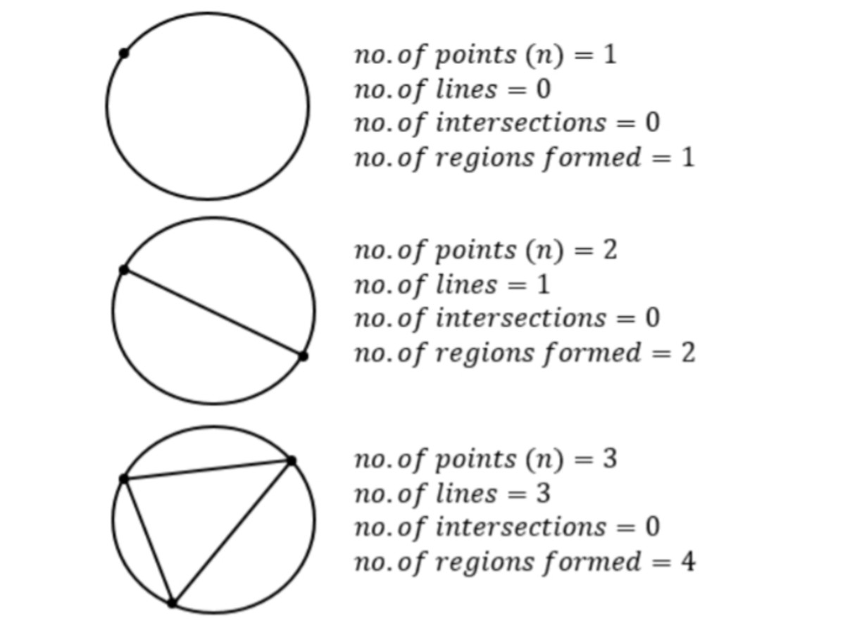 Number of Regions Formed by Connecting Points on the Perimeter of a