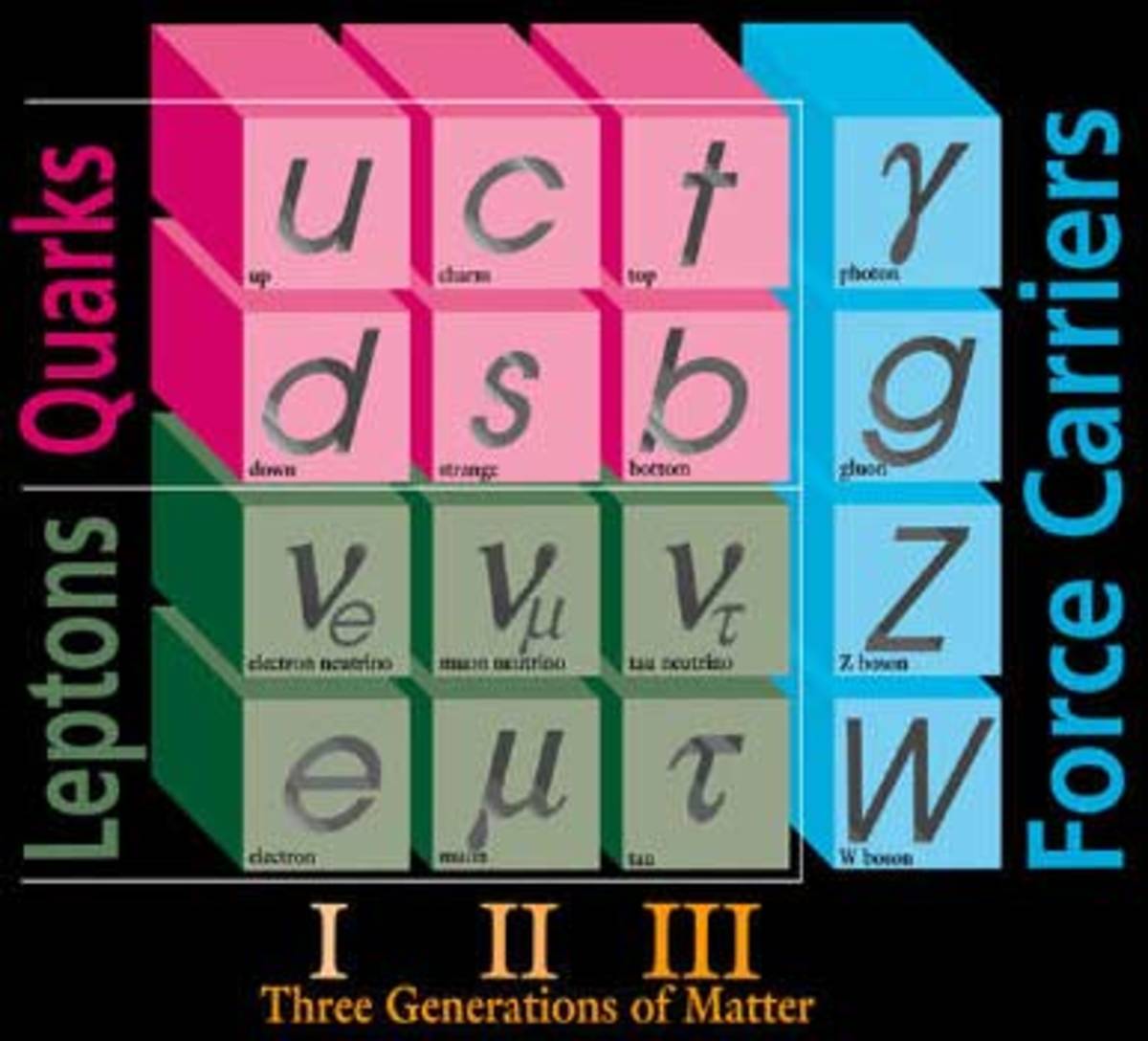 A Beginner's Guide to Subatomic Particles - HubPages