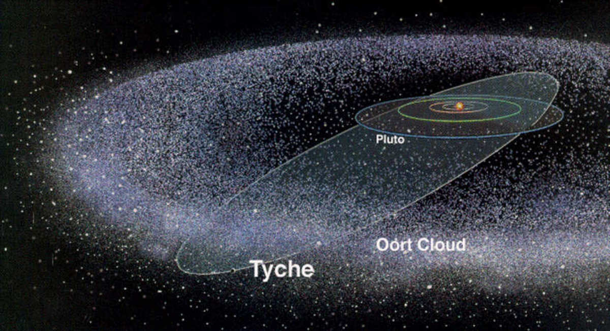 Astronomers are becoming increasingly confident that there is a gas giant rogue planet 375 time further away than Pluto in the Orrt Cloud and that it is on an elliptical orbit. Though called Tyche, it might be more properly named Nemesis.