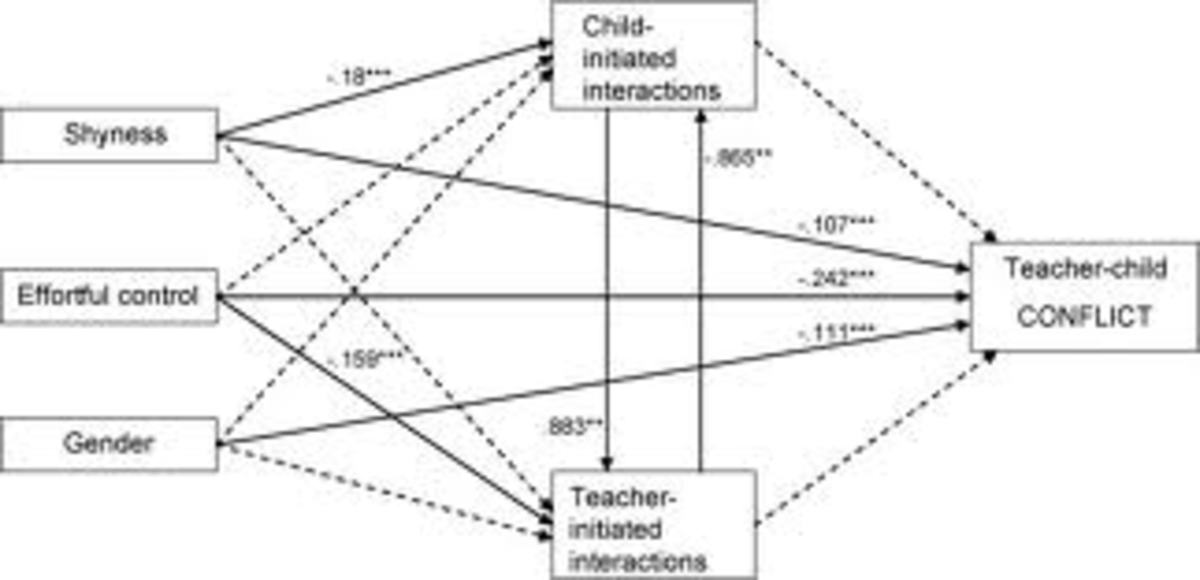 Teacher–child relationship quality: The roles of child temperament and teacher–child interactions