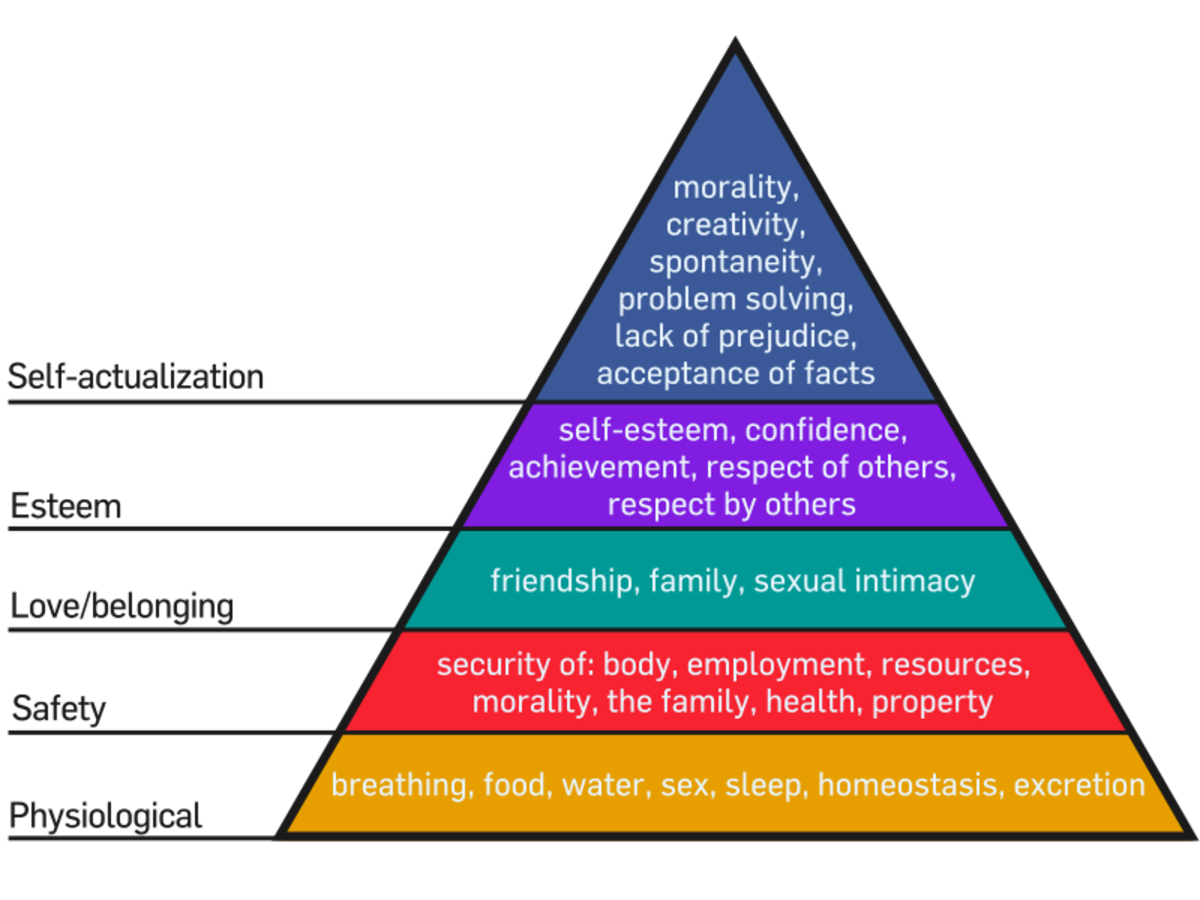This is Maslow's Hierarchy of Needs triangle, which shows the most important needs to be met and the self-actualization triangle at the tip.