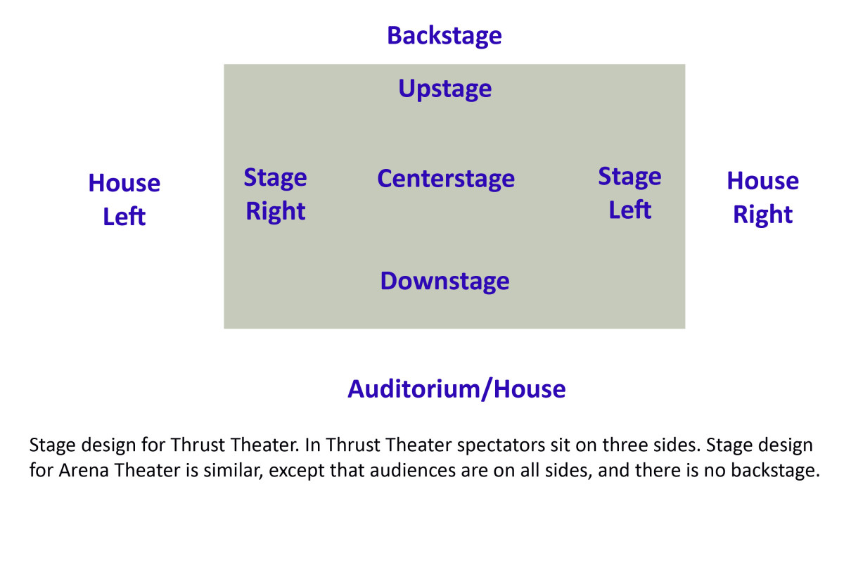 Stage Left And Stage Right Diagram