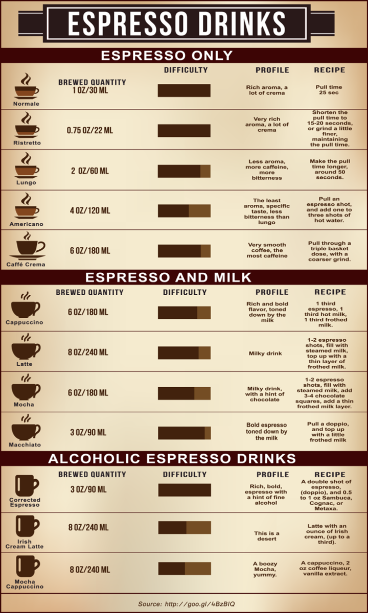 Cappuccino vs Latte vs Mocha