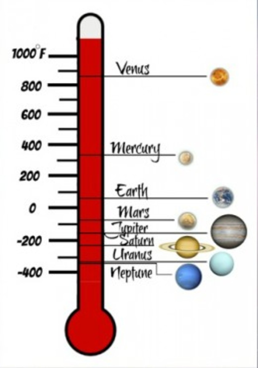 This image compares the average temperatures of each of the planets in our solar system. Note that even at Mercury's hottest (800 degrees Fahrenheit) it still isn't as hot as Venus!