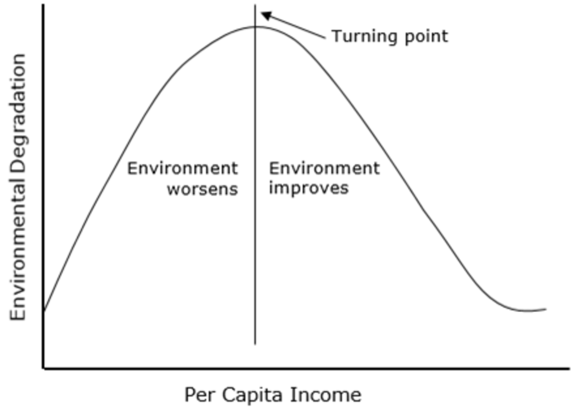 Environmental Kuznets curve