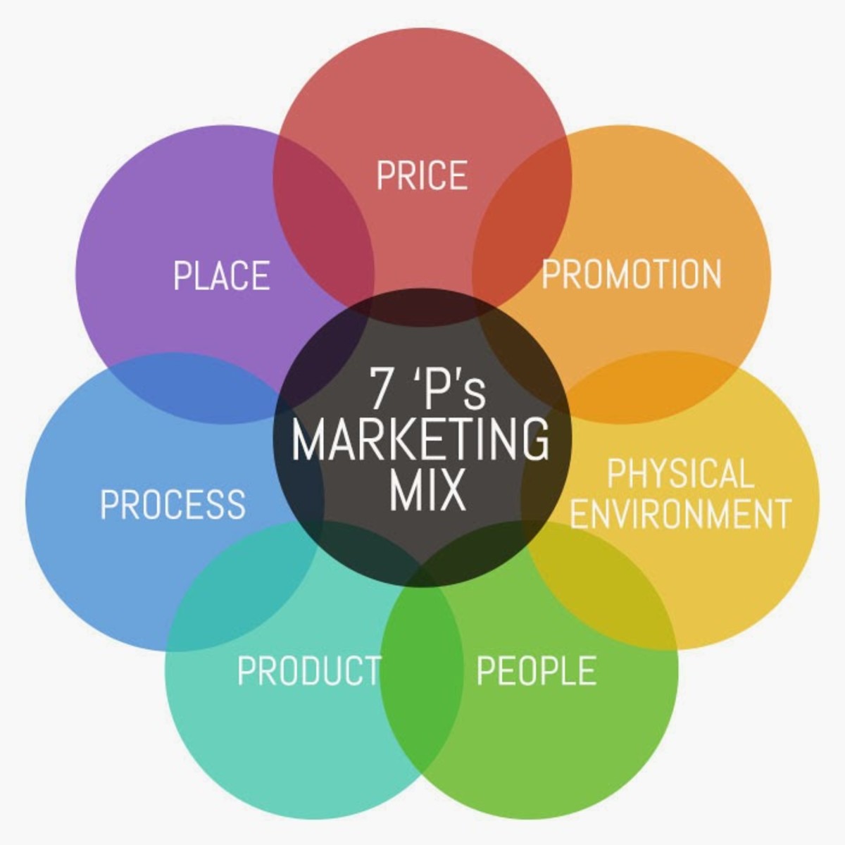 what-is-market-research-and-the-marketing-mix-7ps-and-7cs