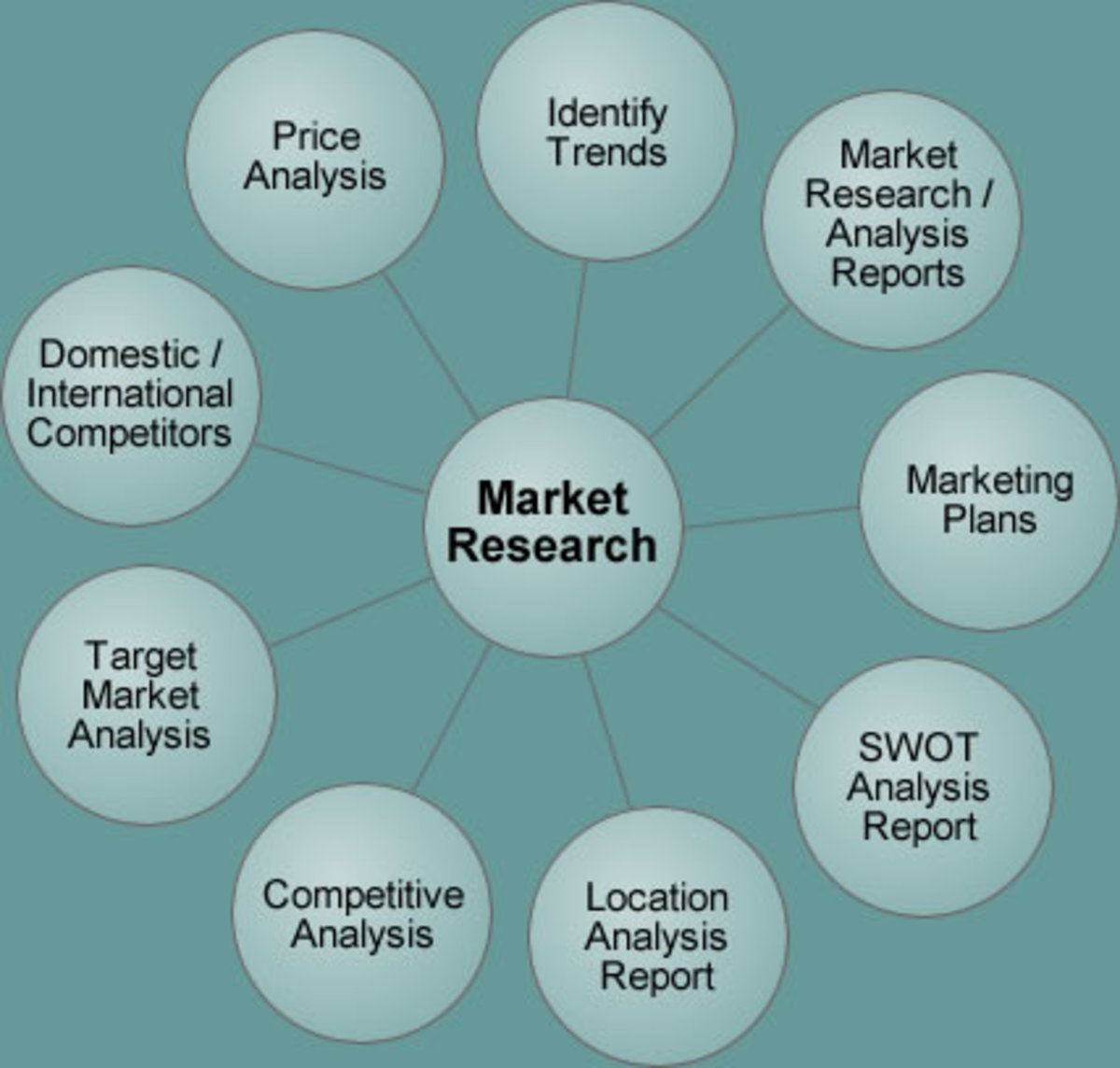 What Is Market Research And The Marketing Mix 7P s And 7C s HubPages