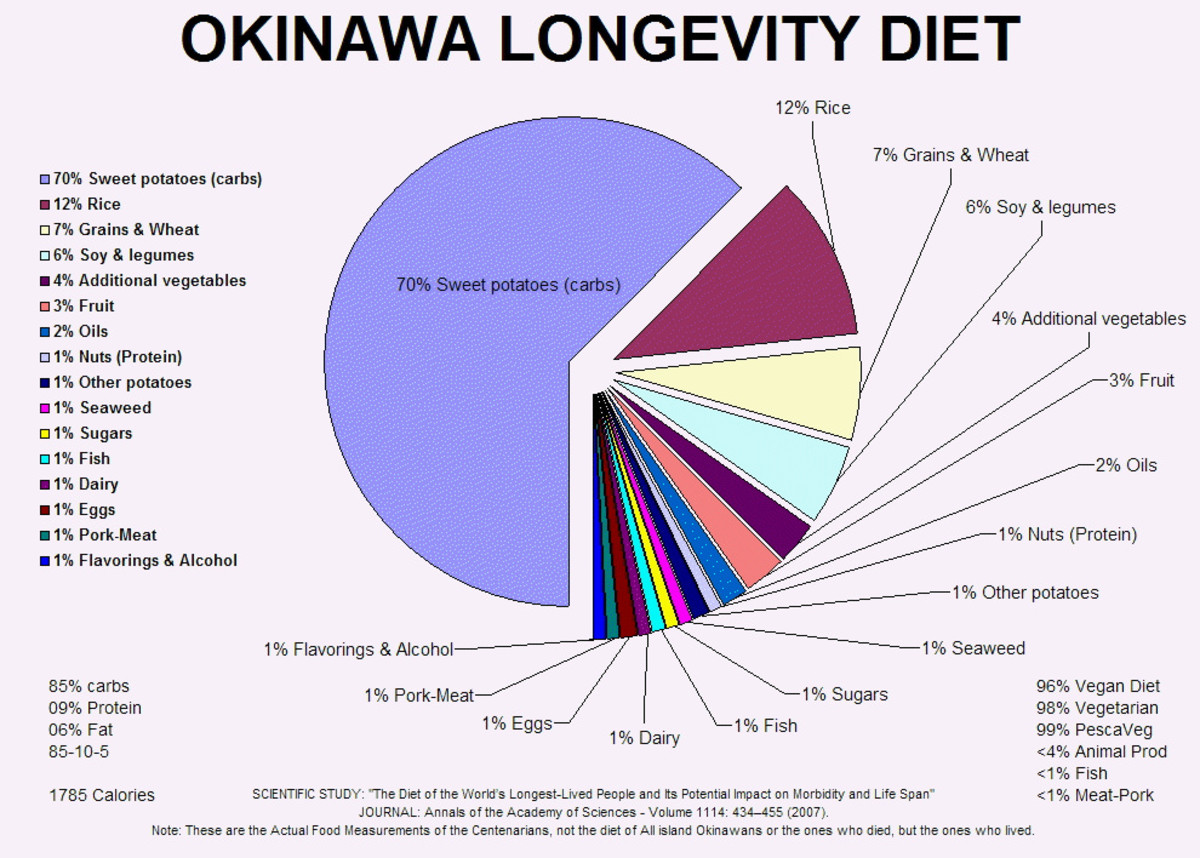 The Okinawa Diet Consists Of 70% Purple Sweet Potato.
