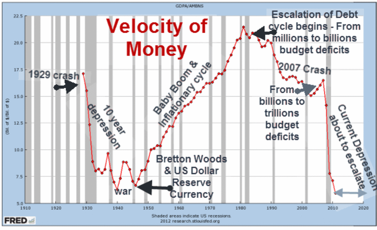 Factors That Have Affected The Velocity of Money Since The Great Depression