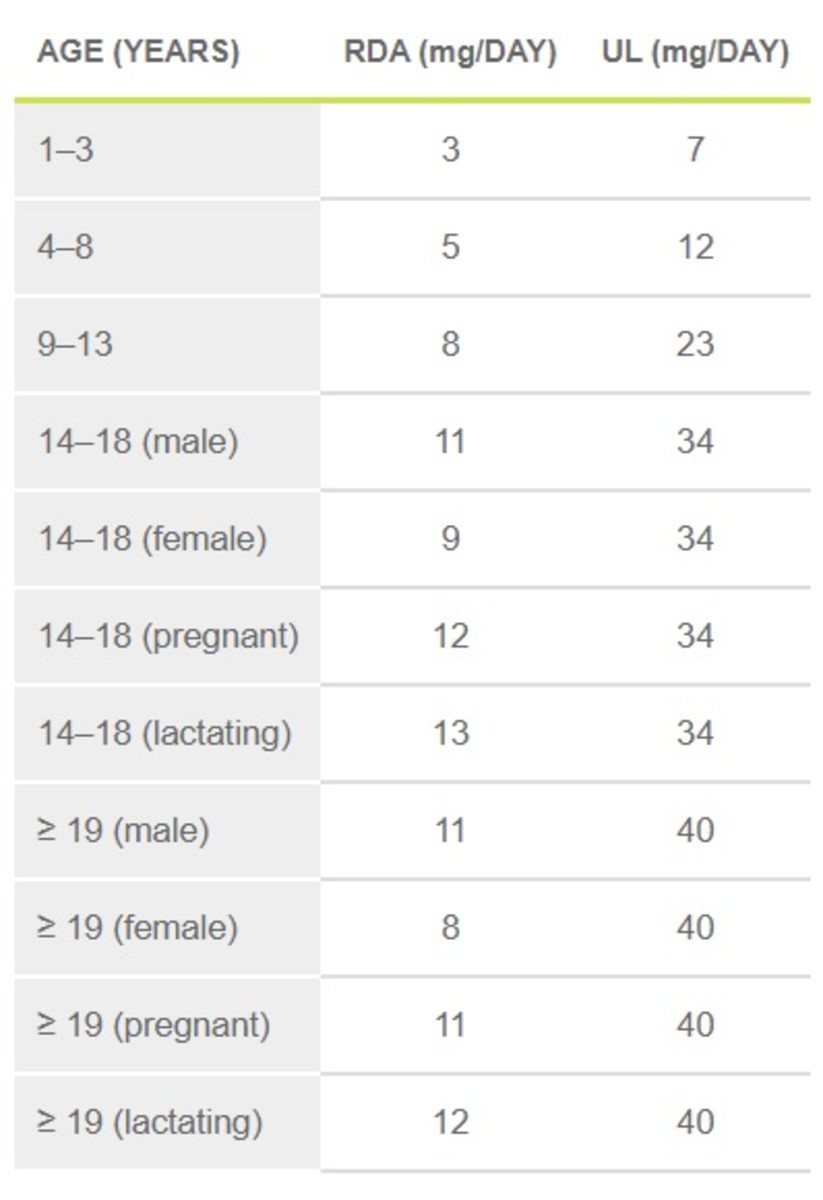 Health Benefits Associated with Consuming Zinc in Your Diet HubPages