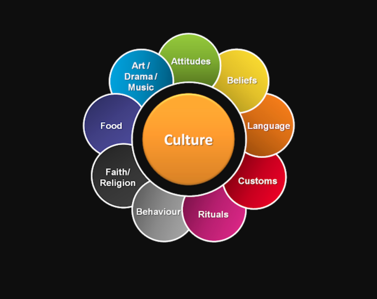 Культура английского языка. What is Culture. Parts of Culture. Material and Spiritual Culture.