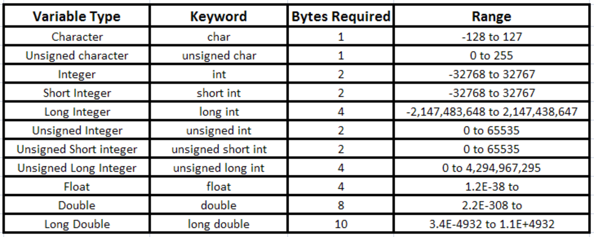 This chart shows you how much space each data type like int, char, float occupies in memory, along with its data range and the keyword used by the C programmer.