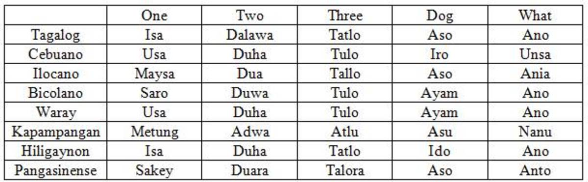 Philippine Language Chart