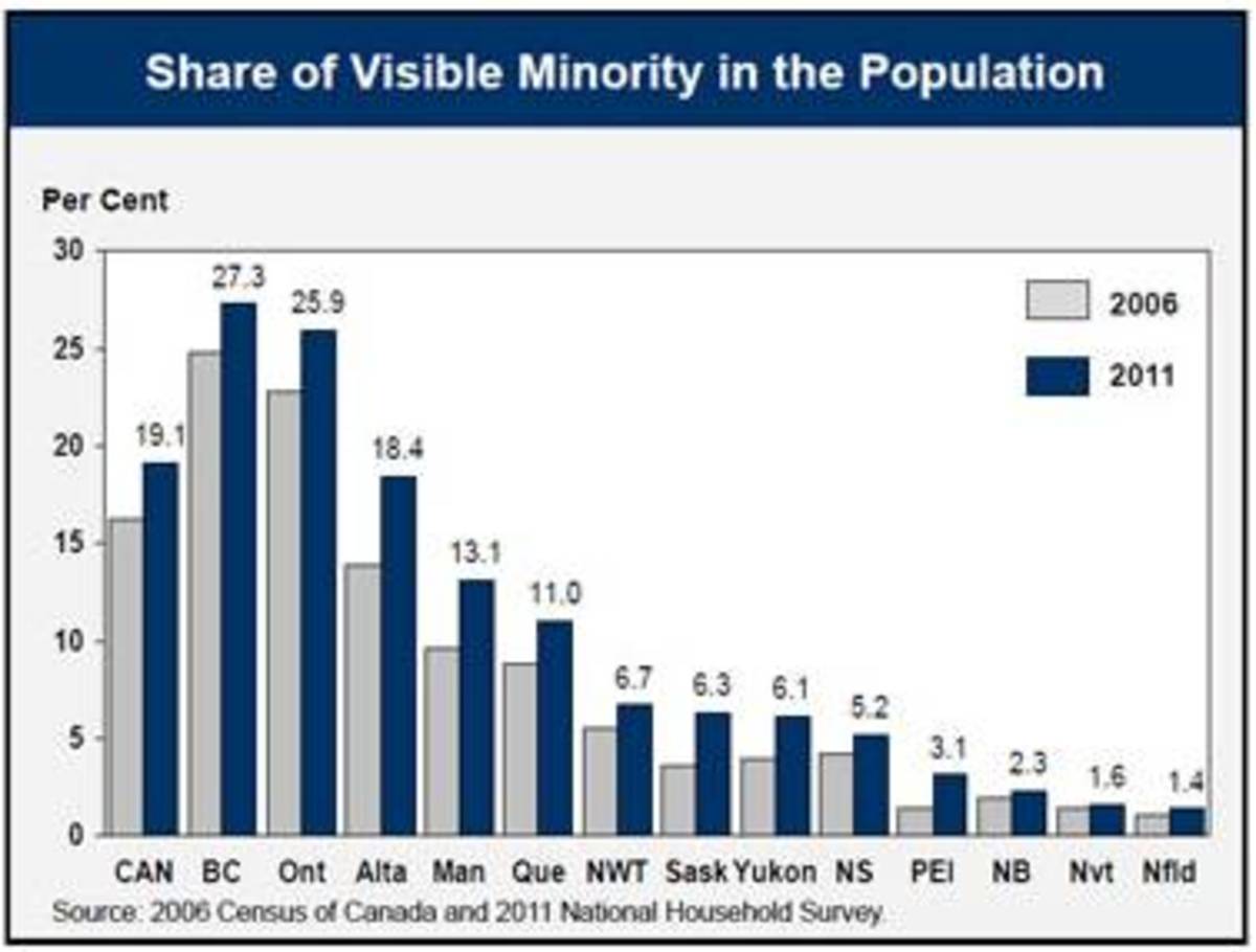 Percentage of visible minority by province