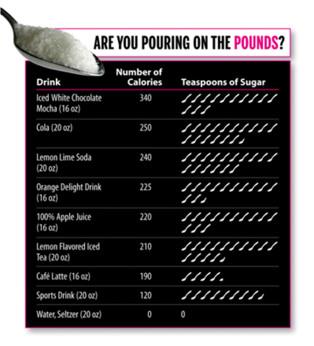 Sugar and Calorie Poster
