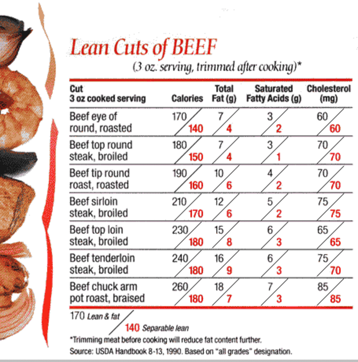 Calories of Lean Cuts of Beef