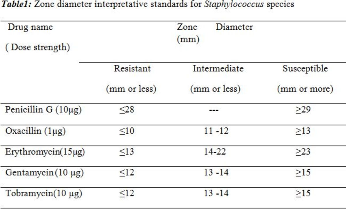 Table1: Zone diameter interpretative standards for Staphylococcus species