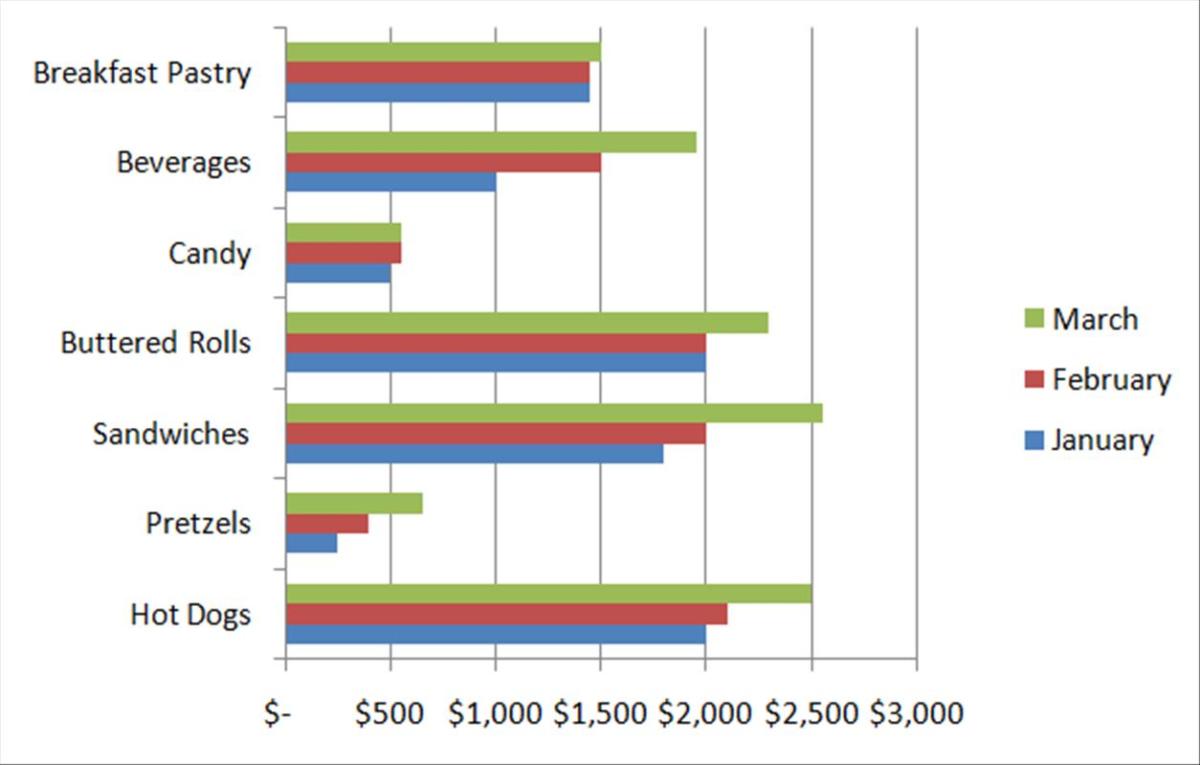 Bar Chart: Earnings per month 