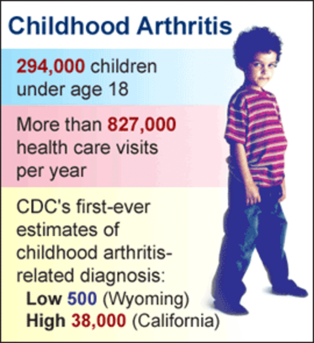 Child also need treatment of arthritis
