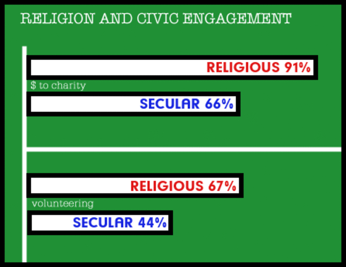  The religious vs. the secular. The religious give and volunteer more.