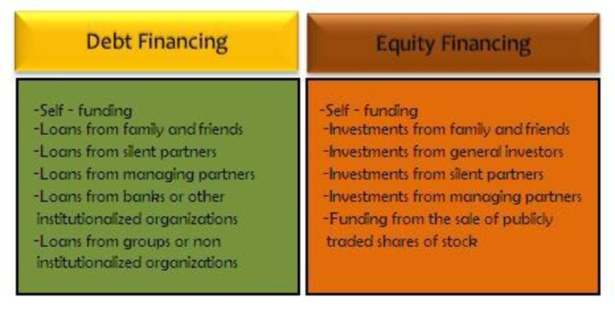Debt Vs Equity Financing Which Is Best For Your Business Venture And