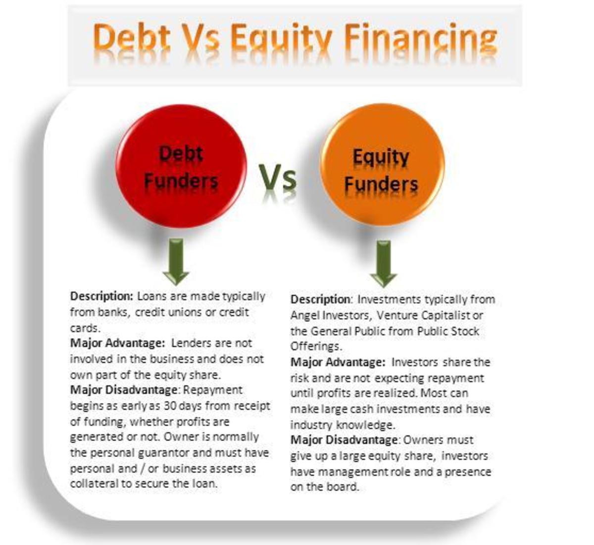 Debt Vs Equity Financing Which Is Best For Your Business Venture And 