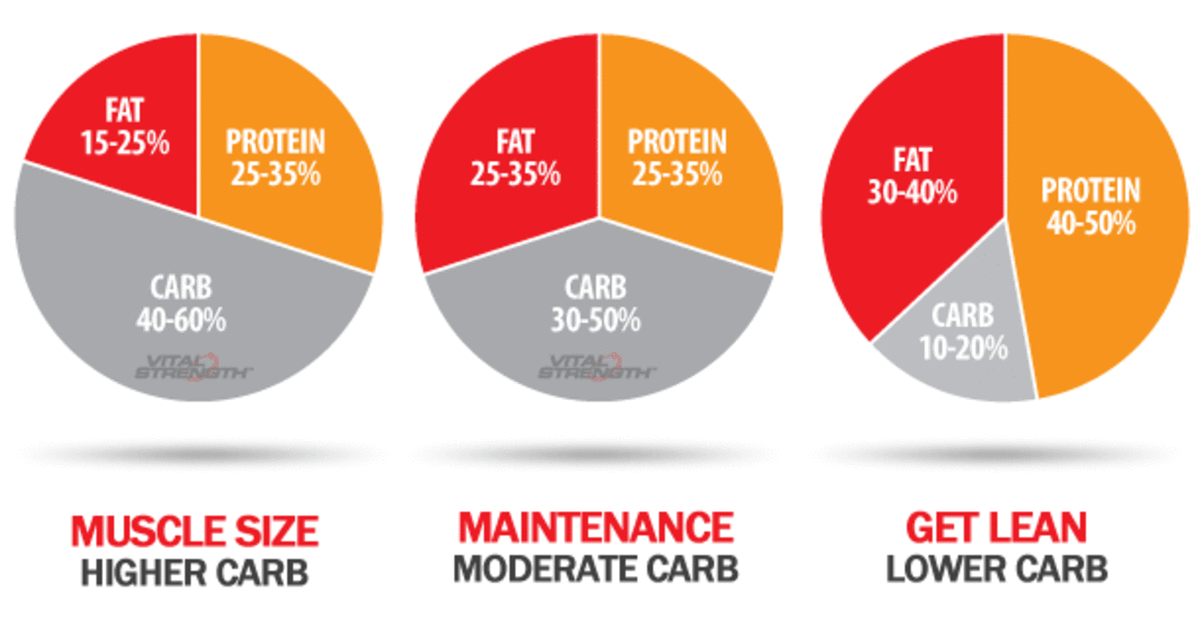 how-many-calories-does-your-body-need-the-macro-nutrient-breakdown