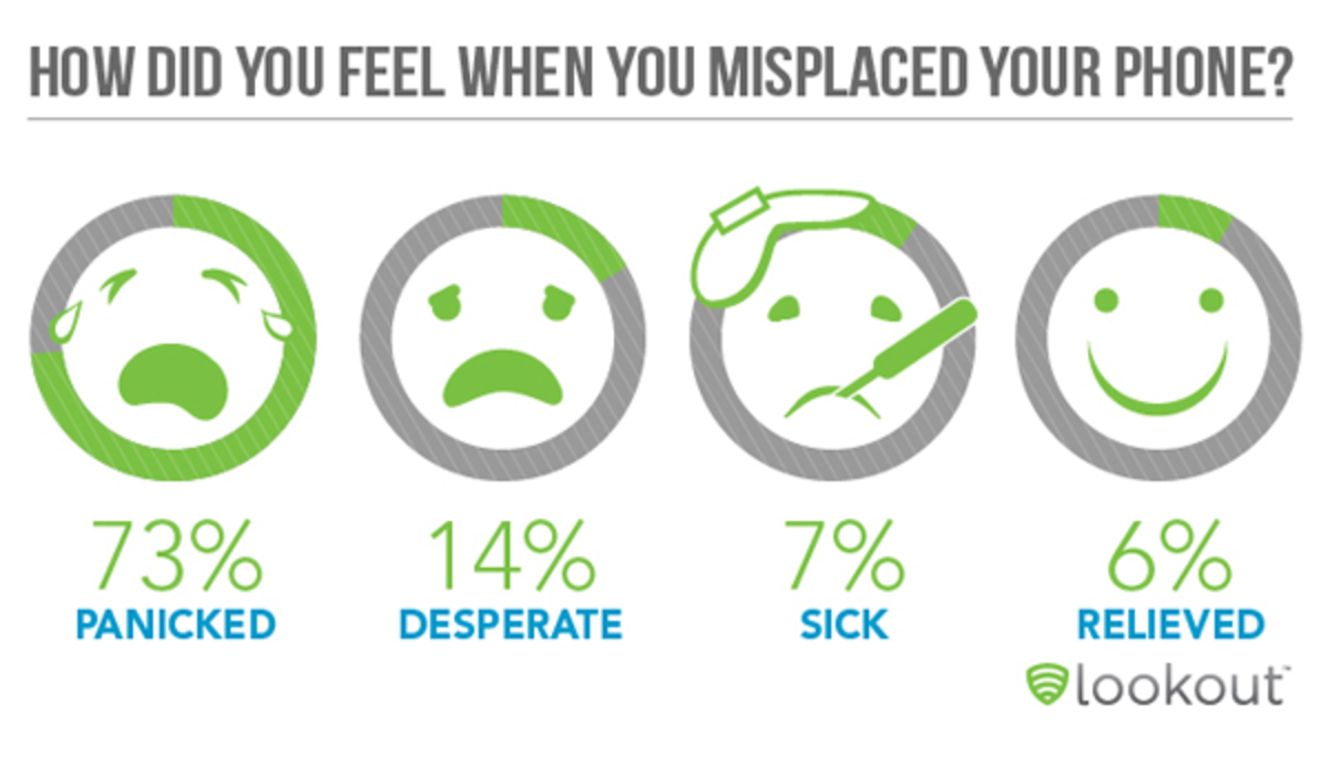 How Do You Feel When You Are Separated From Your Cell Phone?