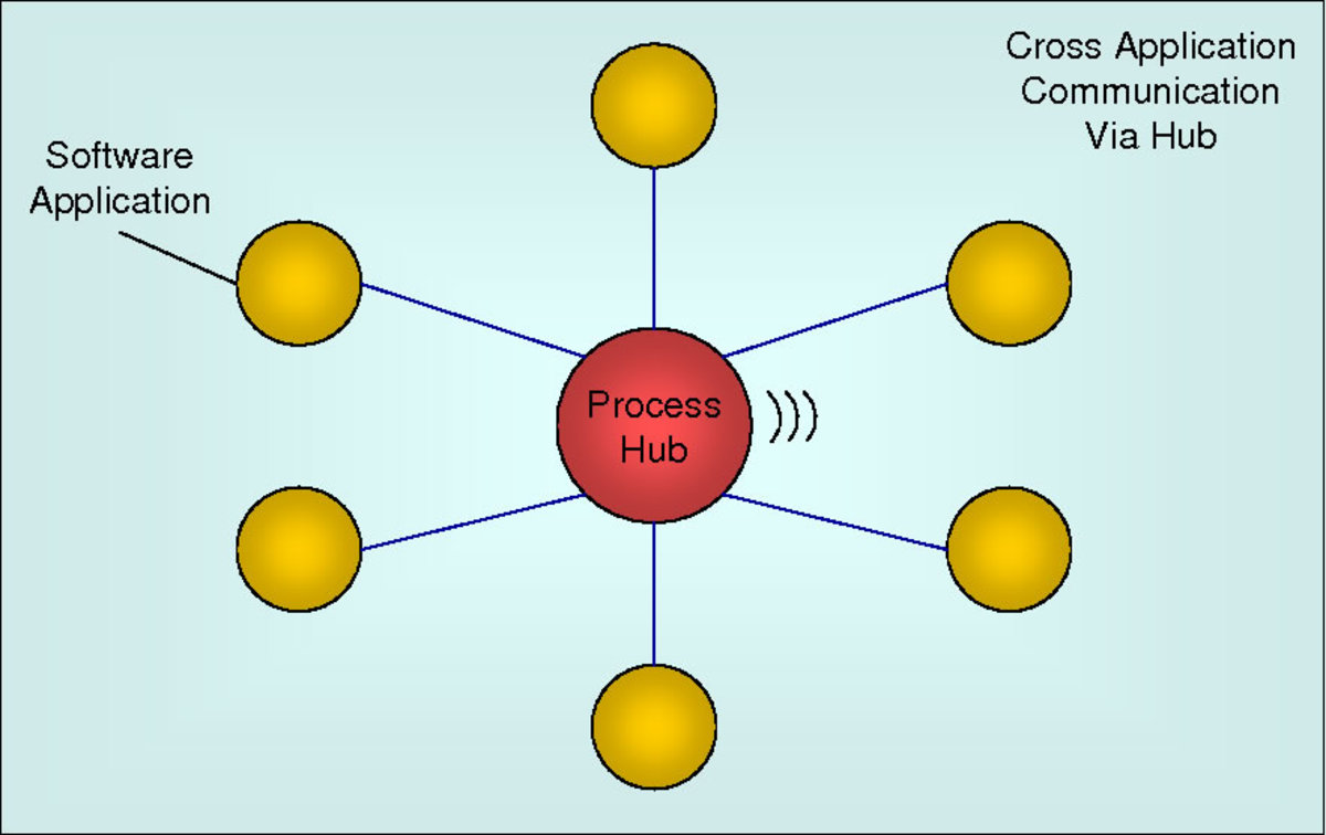 Centralized Integration Processing Hub