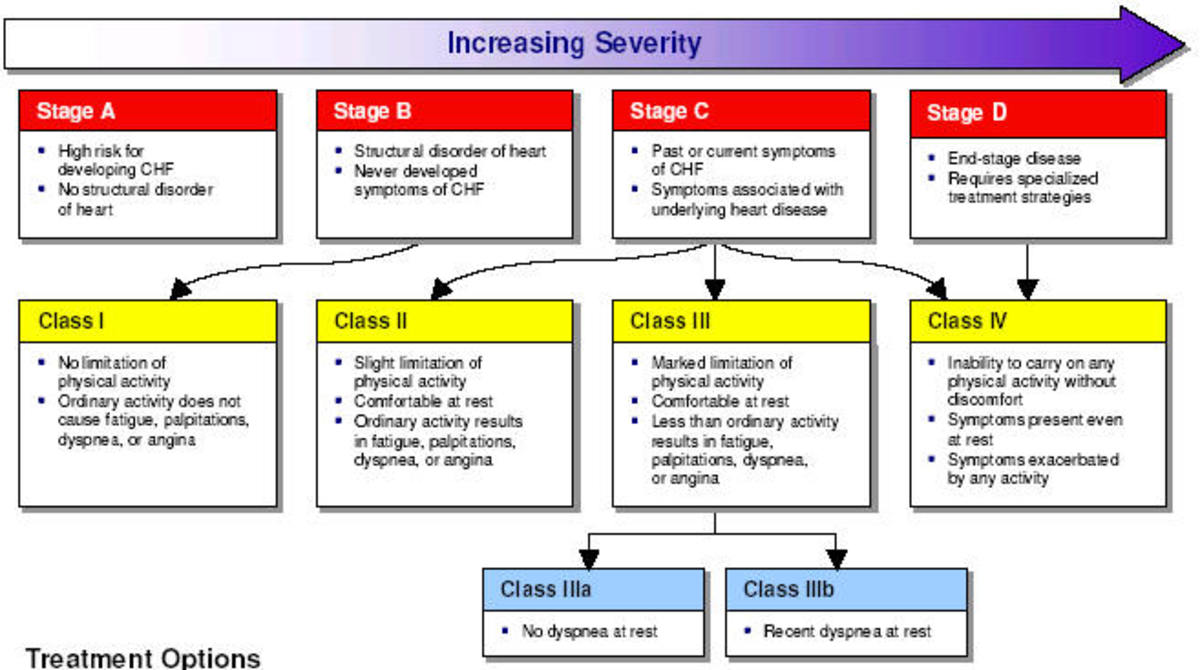 Class function. Congestive Heart failure functional class. CHF functional class. Stage 2. Functional class of angina and treatment.