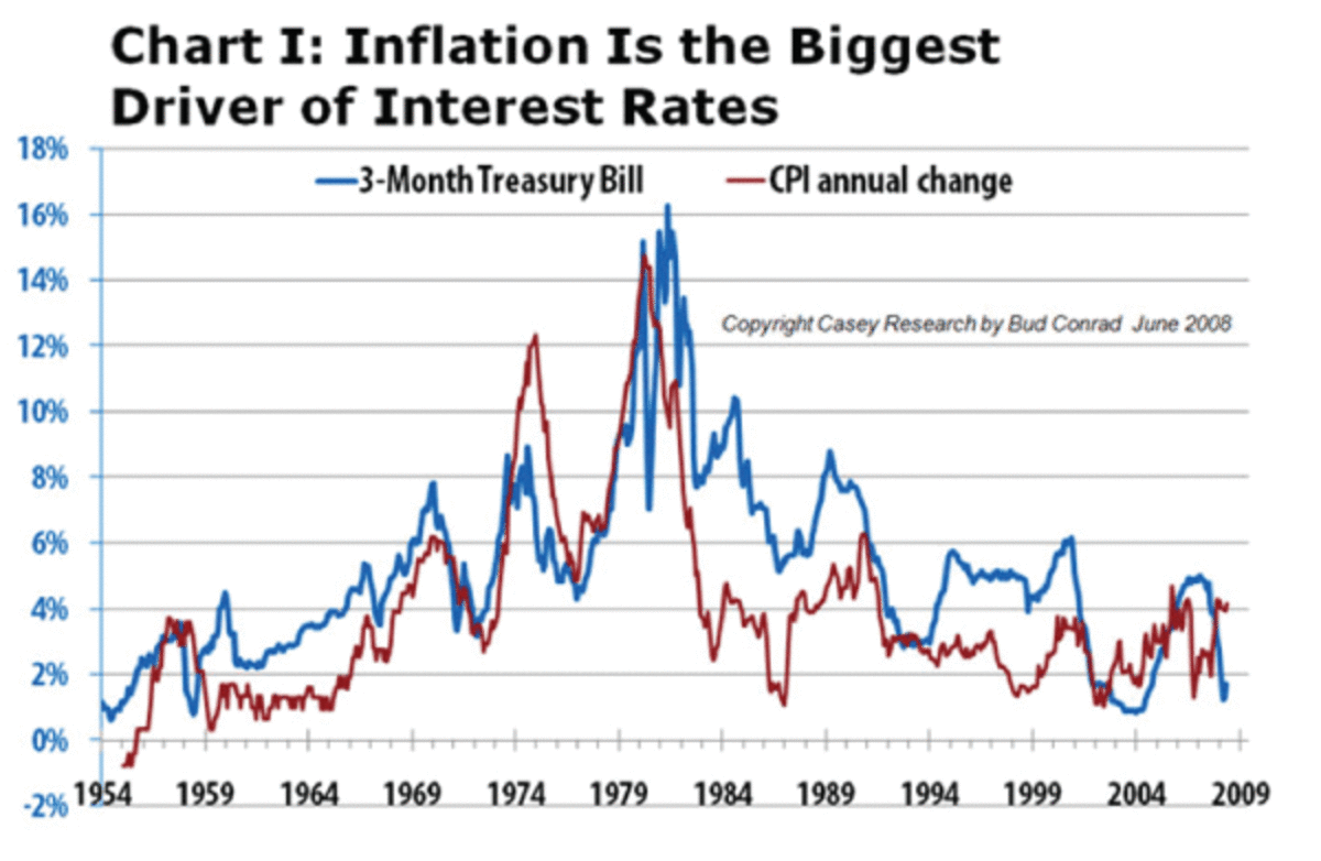 INTEREST RATES AND INFLATION
