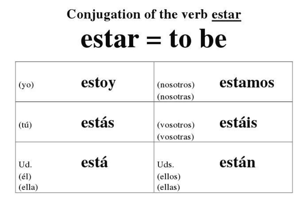 A conjugation chart for the verb estar. Notice how the ending changes depending on who the subject is.