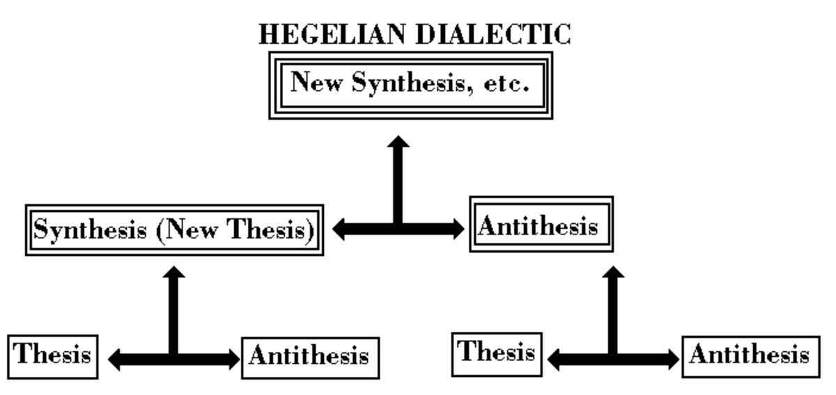 The Hegelian dialectic in its basic principle is illustrated here as a struggle between thesis, antithesis and the resulting synthesis. This basic process repeats over and over throughout nature and in our thinking-reasoning.