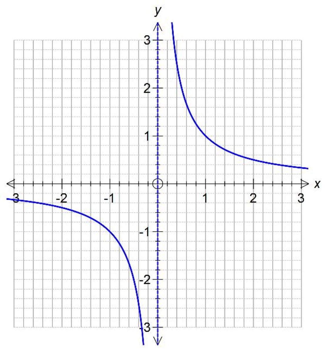 Reciprocal Graphs What Does A Reciprocal Graph Look Like And It s 
